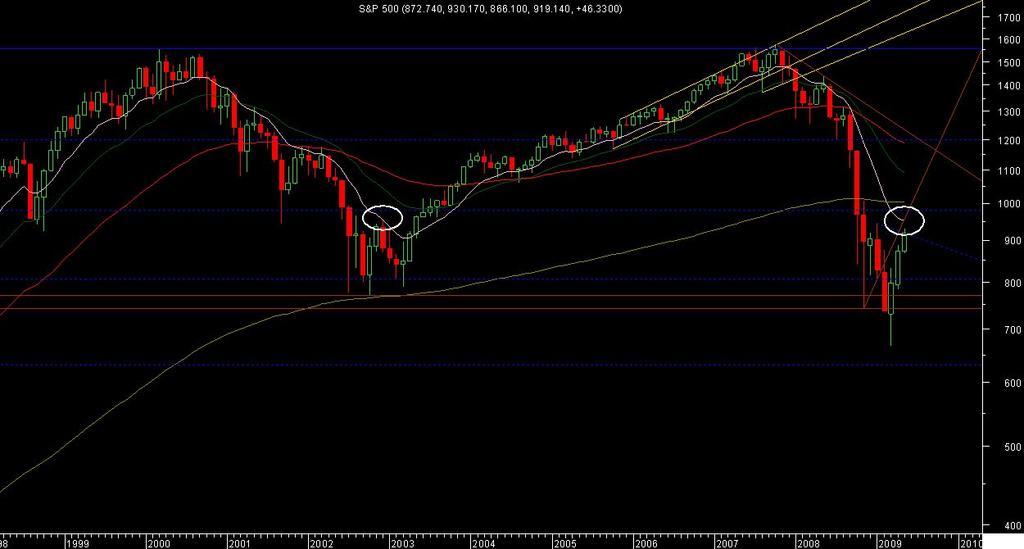 Análise Técnica do S & P 500* 31-05-09 Rally de verão?ou talvez não? Estamos em finais de Maio e o S & P subiu no mês pouco mais que 5% fechando nos 919 pontos.