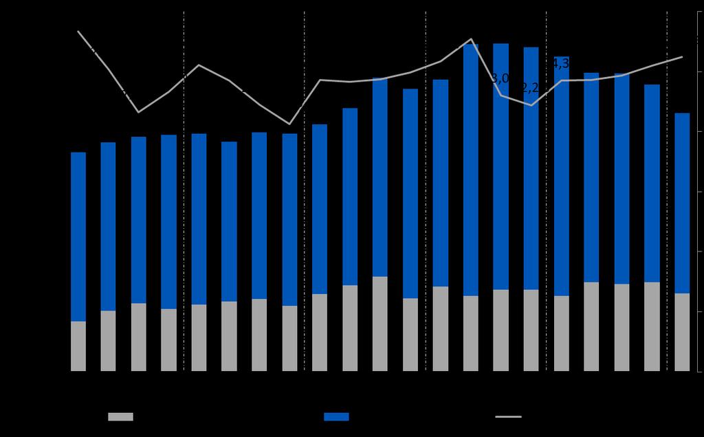 Results Evolution 1Q18 Camil highlights