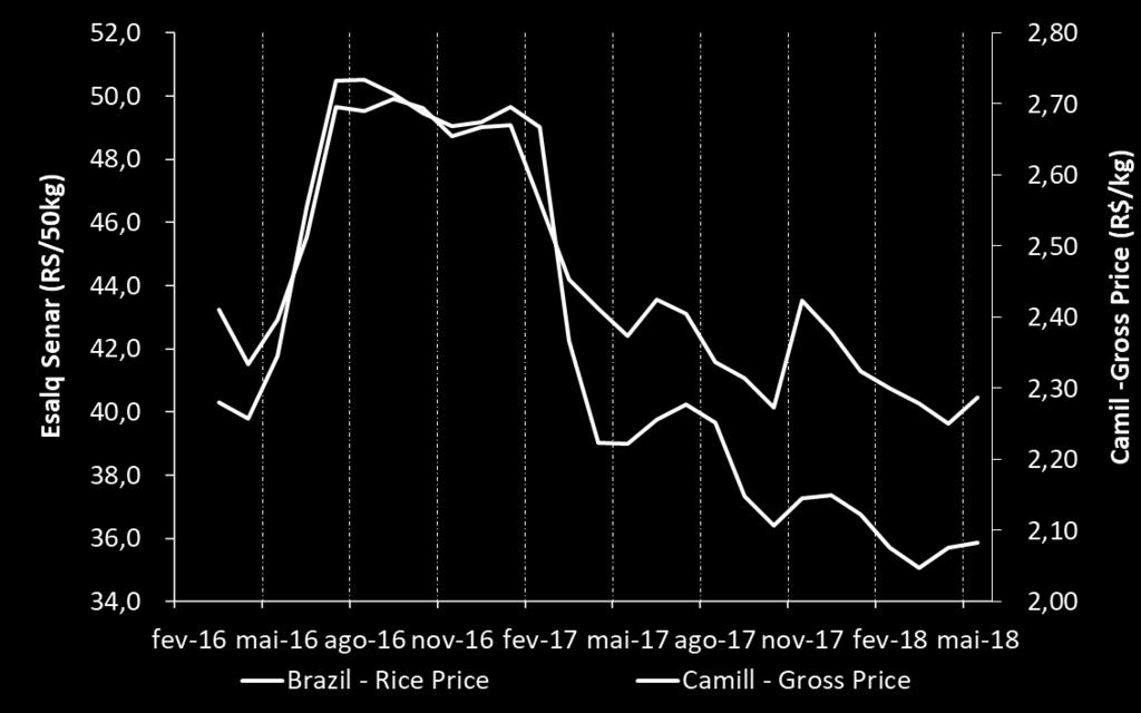 1Q17 Raw material - average market prices: R$35,88 / bag¹ -1,8 vs.