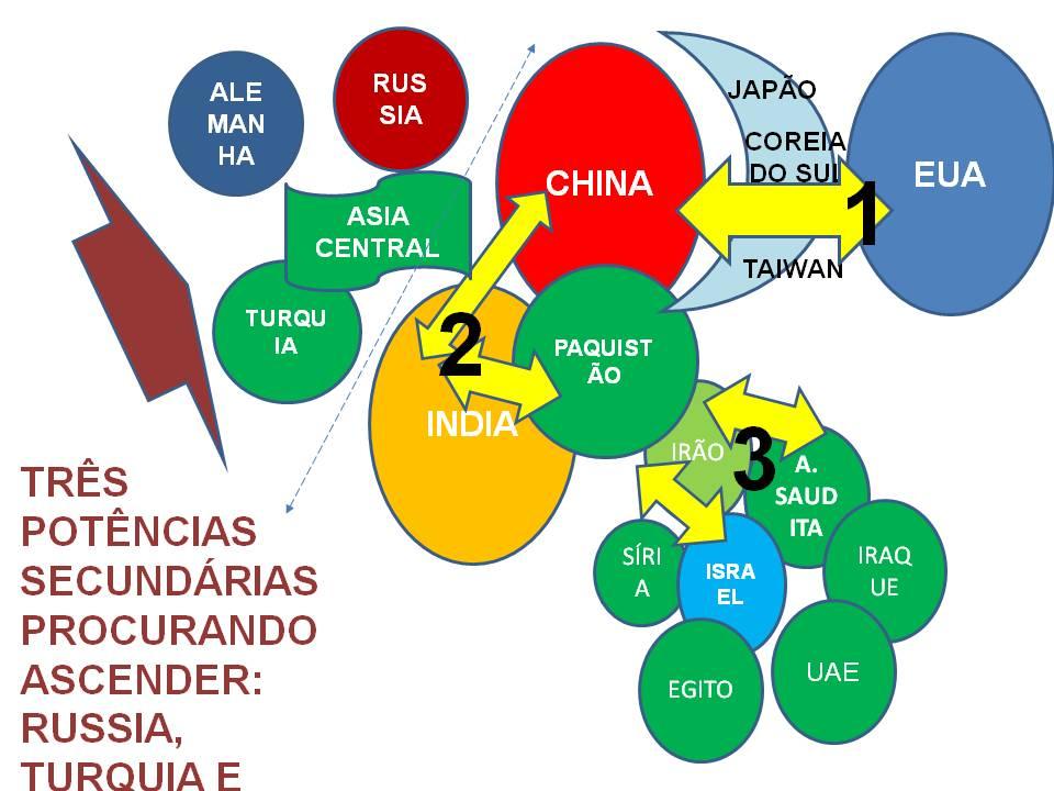 Figura 5 Integrando três potências secundárias.