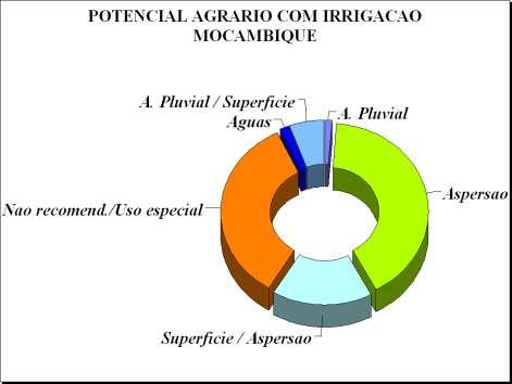 AREAS COM POTENCIAL AGRICULTUTRA IRRIGADA (Irrigação por superfície, Aspersão e Arroz