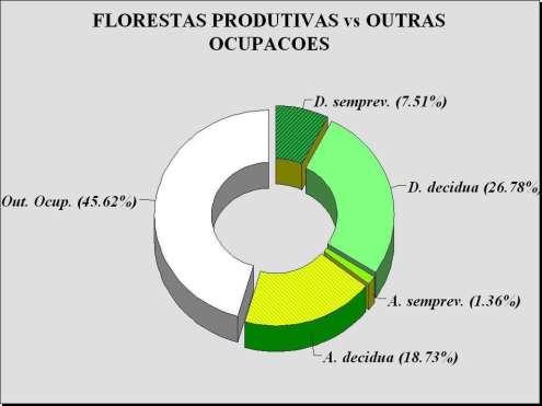 A EXCLUIR 54,4% Floresta/Ocupação Área (ha) % Área Densa Sempreverde 5.924.471,2 7,5 Densa Decídua 21.123.