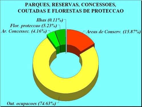 A EXCLUIR 25,37% Ocupação Área (ha) % Area Res/Parqs/Coutadas Áreas Concessionadas 12.419.