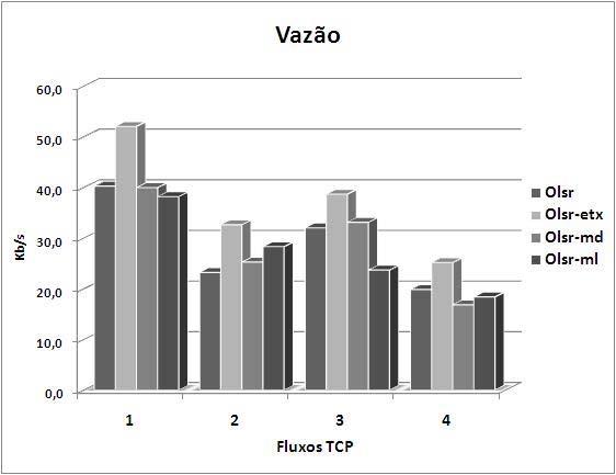 Percentual de Descarte A Fig. 3 apresenta a vazão que cada versão do OLSR obteve para cada um dos fluxos avaliados.