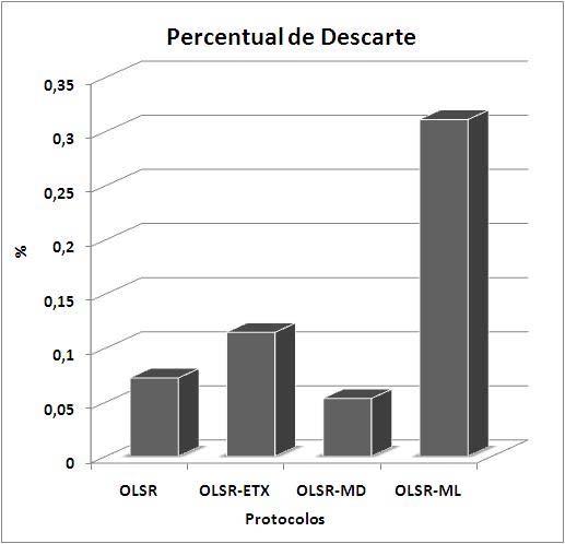 LOPES GOMES et al.: I2TS 03 DYNAMIC METRIC CHOICE Desta forma, observou-se que a versão baseada na métrica ETX tem o melhor desempenho total.