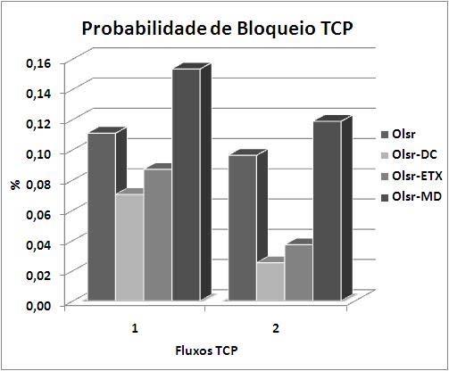 anteriormente apresentadas. Assim como feito nas seções anteriores, analisou-se o desempenho da proposta realizando simulações no Network Simulator NS-2 [4], utilizando o cenário mostrado na Fig.