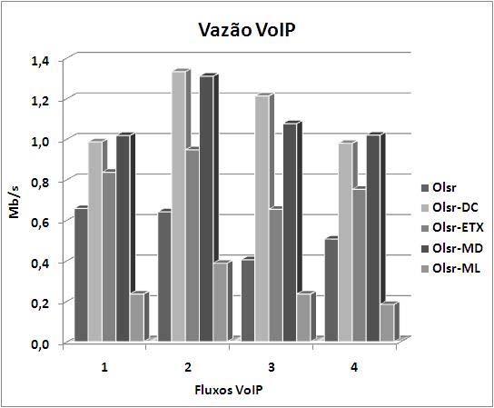 LOPES GOMES et al.: I2TS 03 DYNAMIC METRIC CHOICE 461 se que o protocolo OLSR-ML e OLSR possuem as melhores taxas de jitter.