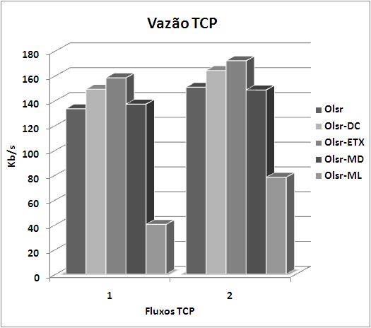 Figura 13. Vazão UDP A Fig. 14 mostra a vazão dos fluxos TCP.