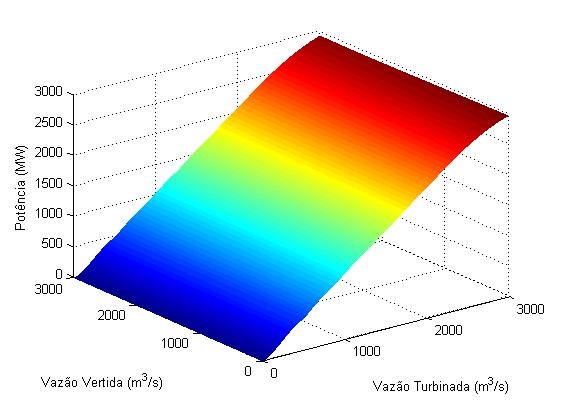 EMQ(%) Número de Hiperplanos Capítulo 5 Resultados 99 Figura 5.4 FPH da UHE de Xingó. Por sua vez, a Figura 5.