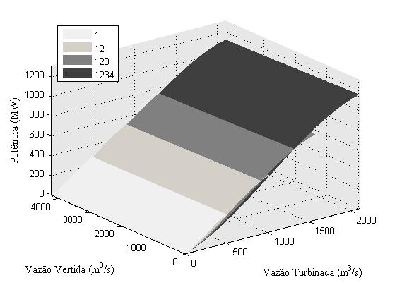 Capítulo 2 Função de Produção de Uma Usina Hidrelétrica 40 calcula-se o valor da potência associado com cada uma das possíveis combinações das unidades ligadas.