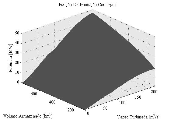 Capítulo 2 Função de Produção de Uma Usina Hidrelétrica 42 Da mesma forma que na seção anterior, a FPH para a UHE de Camargos pode ser obtida utilizando os dados apresentado no Apêndice A, e