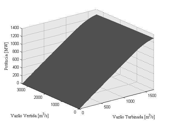 Capítulo 2 Função de Produção de Uma Usina Hidrelétrica 45 Figura 2.11 FPH de Furnas com s = 0 (m³/s).