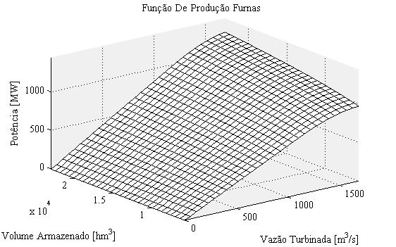 Capítulo 3 Representação Linear da Função de Produção Hidrelétrica 54 coeficientes referentes ao vertimento. Para o exemplo ilustrativo, a Tabela 3.