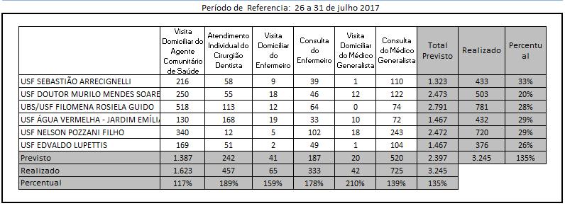 RESULTADOS OBTIDOS Apresentamos a seguir total de atendimentos realizados no período de 26 a 31 de julho de 2017, com base no Anexo V Parâmetros de Monitoramento e Avaliação, do Termo de Colaboração,