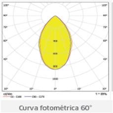 Código Poten- Cia Voltagem Fluxo Lúmen Equiv. HID Facho Dimensões A x B x C Peso (Kg.) IP-741/3 30 W 220/240 3.800 70 W 60/90º 82X300X340 4,000 IP-741/5 50 W 220/240 5.