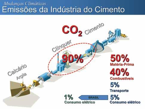 Controle Ambiental para 2022 de 550 kg de CO2 por tonelada de cimento, que foi alcançada em 2018.