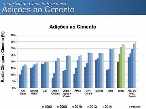 734 kg de CO 2 por tonelada de cimento. A média mundial é de 633 kg de CO 2 para cada tonelada de cimento. E a previsão contínua de redução permanece no radar brasileiro através do Roadmap.