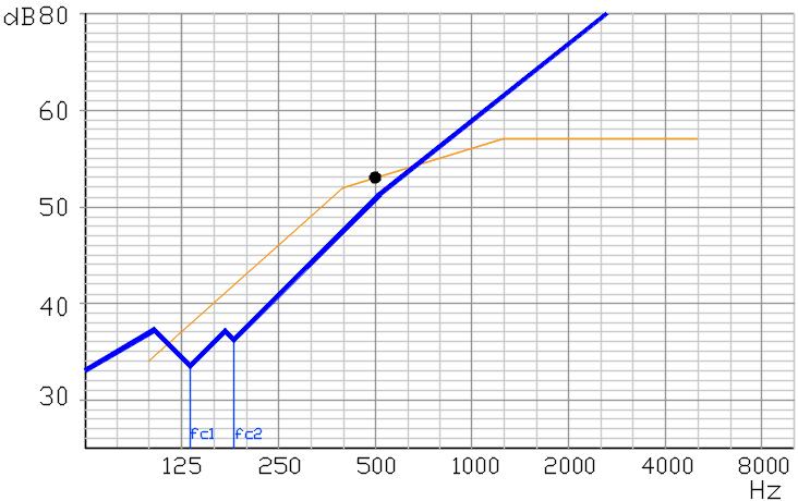 Anexo 2 Caracterização acústica de cada solução de parede exterior Parede 1 Parede dupla de tijolo furado R(500Hz) = 14,3 x log (341,5) + 11,1 + 4 = 51 db fr = 66,31 Hz (Fora da zona audível) fc1 =