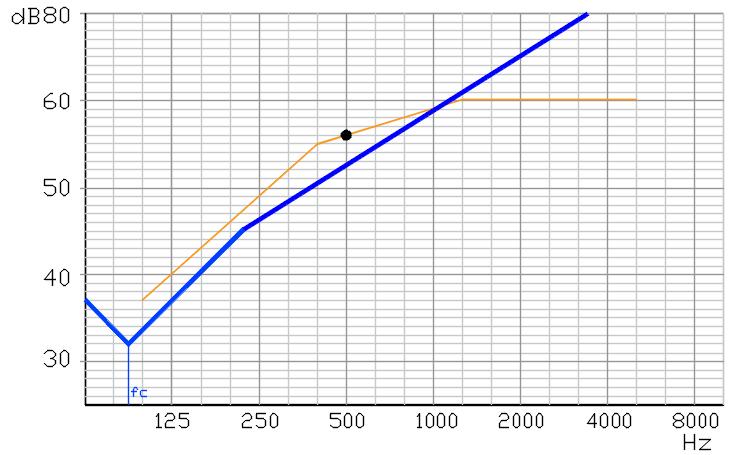 Parede 3 Parede em betão armado R(500Hz) = 14,3 x log (540,6) + 11,1 = 50 db fc = 1800/20 = 90 Hz (quebra próxima de 8 db) Tendo em conta estes valores e aplicando o modelo de previsão, a curva