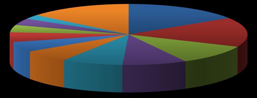 Gráfico II - Distribuição das Ex