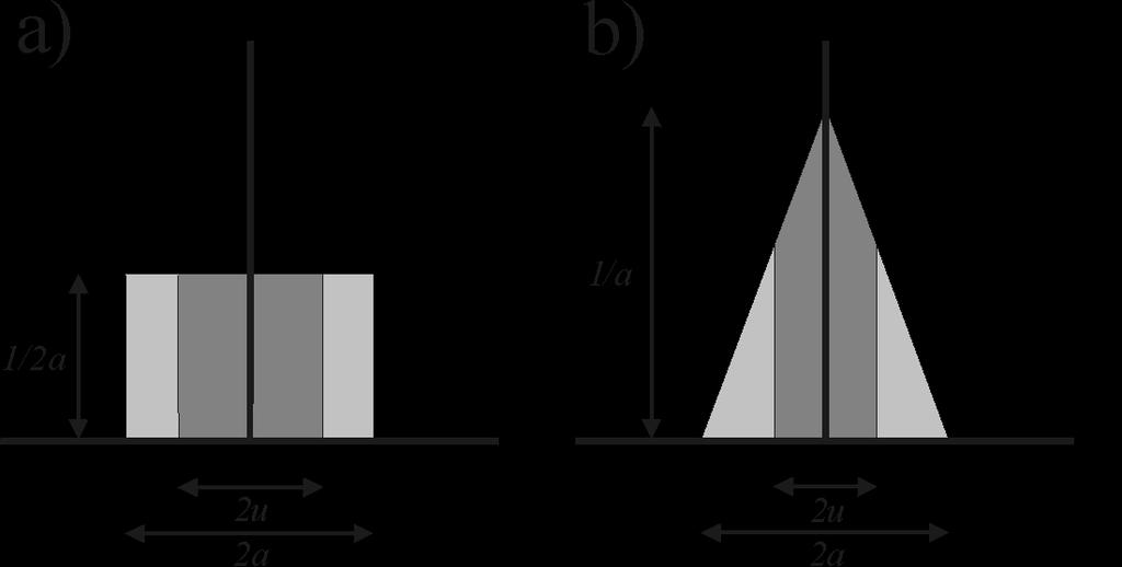 .4 Tipos de estimtiv de inertez (Tipo A e B) x i x 3 i 6 Representção ds fnções proilidde ds distriições niforme