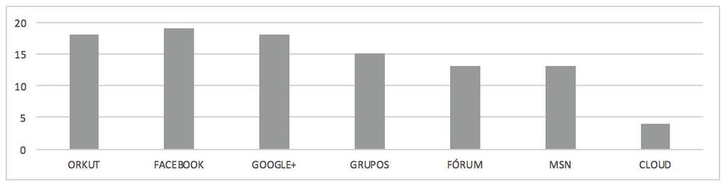 O gráfico mostra que 50% dos entrevistados adquirem conhecimento através de cursos livres, ou seja, estão preocupados em se atualizar mais rapidamente, sendo assim a instituição e os alunos só tem a