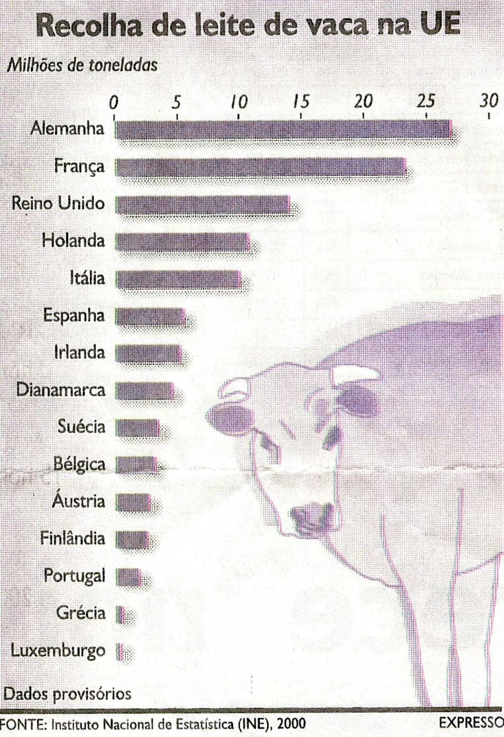 PORTUGAL QUOTA LEITEIRA 1.935.000 Ton./ano (Média p/ exp.177.520 kg) (Esp. 6.115.000 Ton.ano 221.390 Kg.) PRODUTORES: 9.990 ( 2008/09) (contra 30.