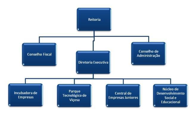 26 Figura 1 Organograma da empresa Gráfico 2 Escolaridade Fonte: Dados coletados da pesquisa Fonte: CENTRO TECNOLÓGICO DE DESENVOLVIMENTO SOCIAL DE VIÇOSA Ao serem mencionadas no texto, as