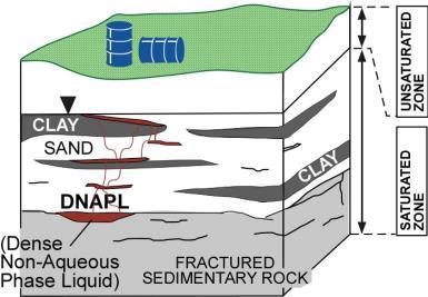 Representação do Modelo dos 14 Compartimentos na Evolução de uma Zona Fonte de DNAPL Zona Fonte Zona da Pluma Baixa Permeabilidiade Transmissivo Baixa Permeabilidiade