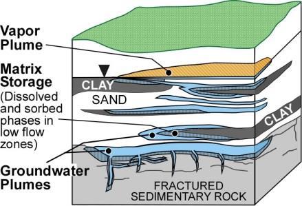 na zona de baixa permeabilidade MIDDLE STAGE Baixa Permeabilidiade Zona Fonte Transmissivo Baixa Permeabilidiade Zona da Pluma Transmissivo Vapor 3 2 2 3 DNAPL 1 1 NA NA