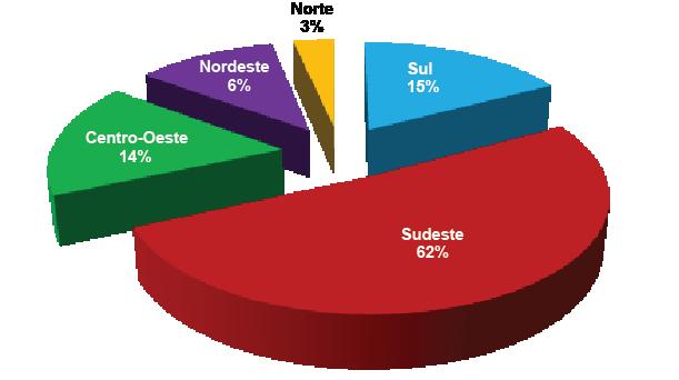 Distribuição