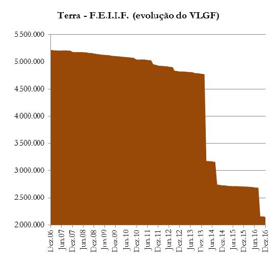 246,55 ), no final do exercício de 2016 fixou-se nos 0.716%. 6 Regime fiscal (alterações) Os proveitos gerados no exercício de 2016 repartemse entre reversões de provisões (69.