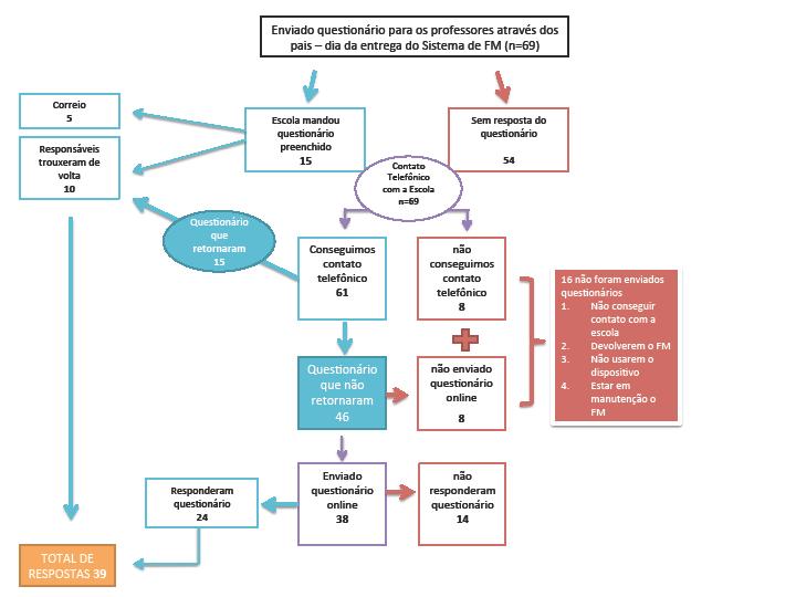 32 viabilizar mais respostas dos questionários pelos professores, enviamos os documentos via online para 38 escolas que informaram seus contatos eletrônicos.