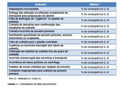 Exemplos Indicadores de qualidade Pré analíticos