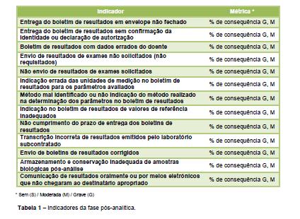 Exemplos Indicadores de qualidade Pós analíticos