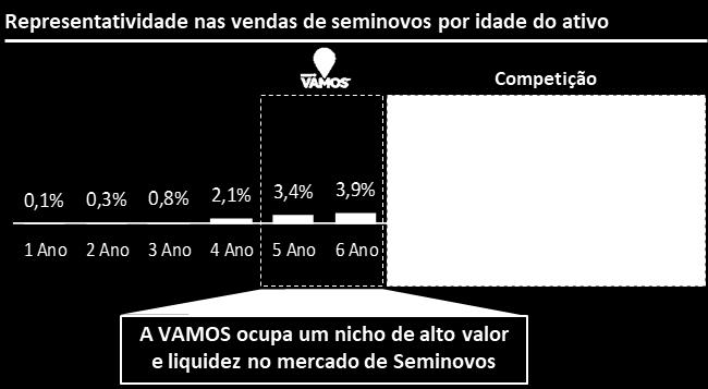 milhares) 0,39% 0,40% 0,49% 0,51% 0,41% 0,52% 0,71% 0,49% 345 331 340 343 330 332 345 360 173 139 155 137 72 51 52 76 2011 2012 2013 2014 2015 2016 2017 2018 Seminovos Novos % do Grupo JSL na Venda