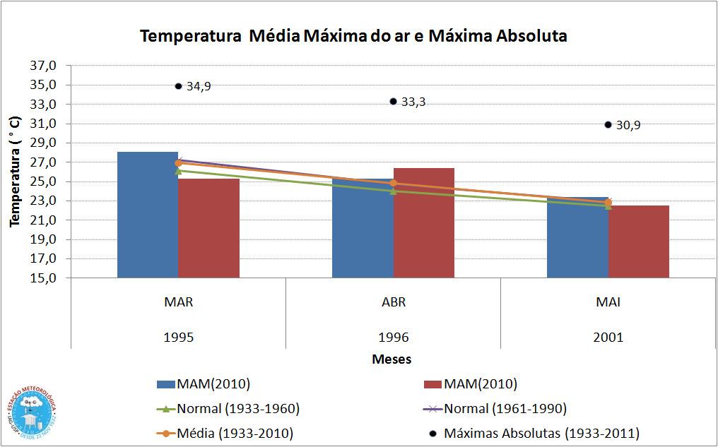 - Aumento de 0,8 C para o mês de abril; - Aumento de 0,5 C para o mês de maio; Essa diferença entre as normais evidencia o aumento da média climatológica ao longo dos anos, mostrando uma alteração no