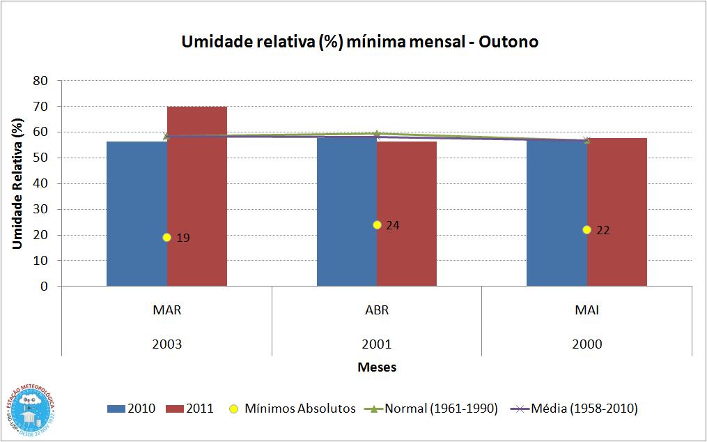 Figura 11 - Umidade relativa média mínima mensal para MAM 2010 (em azul) e 2011 (em vermelho), além da média, da normal e dos valores mínimos