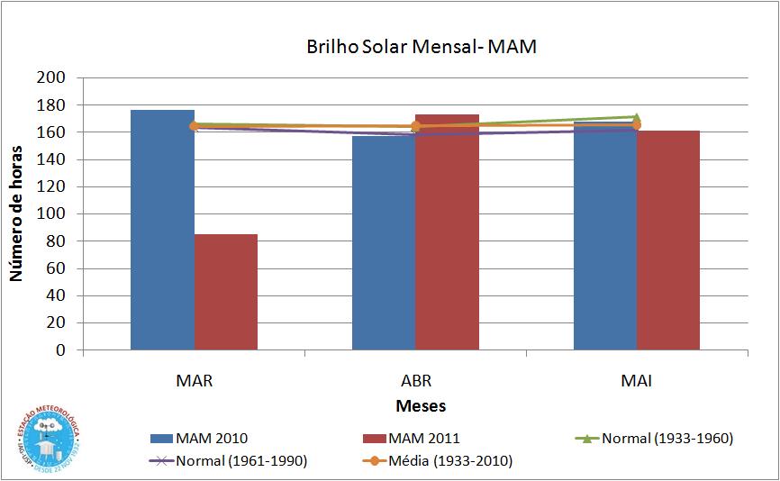 Figura 24 - Número de horas de brilho solar no trimestre MAM/2010