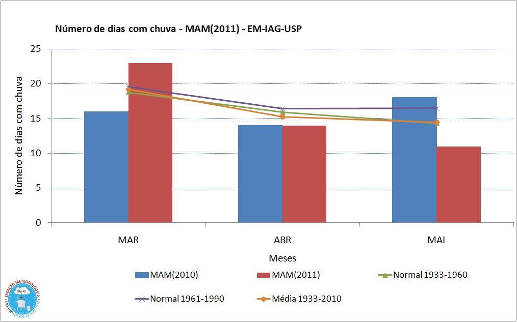 Tabela 1 - Precipitação mensal (mm) para o trimestre MAM (2010 e 2011), além das médias e normais Março Abril Maio 2010 147,6 130,4 81,1 2011 91,4 102,3 23,6 Normal (1933-1960) 149,4 74,2 53,5 Normal