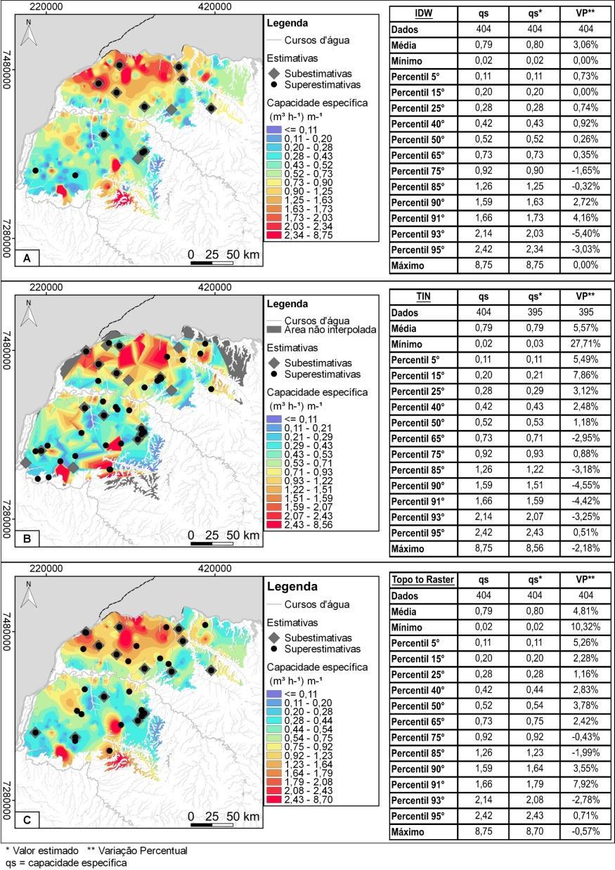 Topo to Raster TIN IDW RESULTADOS Capacidade específica Aquíferos IDW TIN Topo to Raster Número de poços Furnas 11,1% 37% 27,8% 36 Itararé 7,1% 41,1% 19,5% 169 Rio Bonito 3,3% 19,6% 16,4% 61 Passa