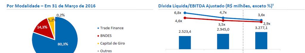 Endividamento: O endividamento cresceu proporcionalmente ao incremento