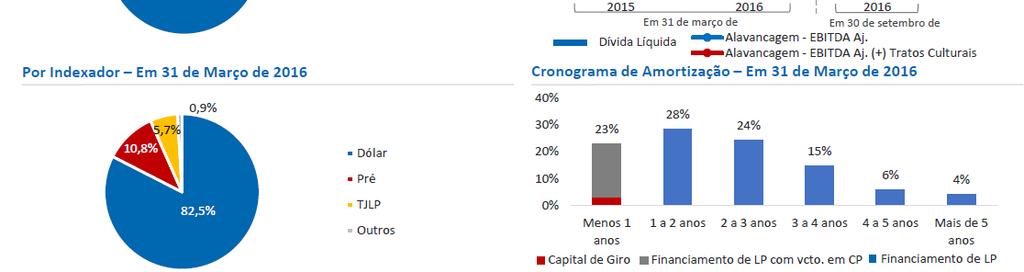 queda), reflexo da melhora do seu resultado operacional.