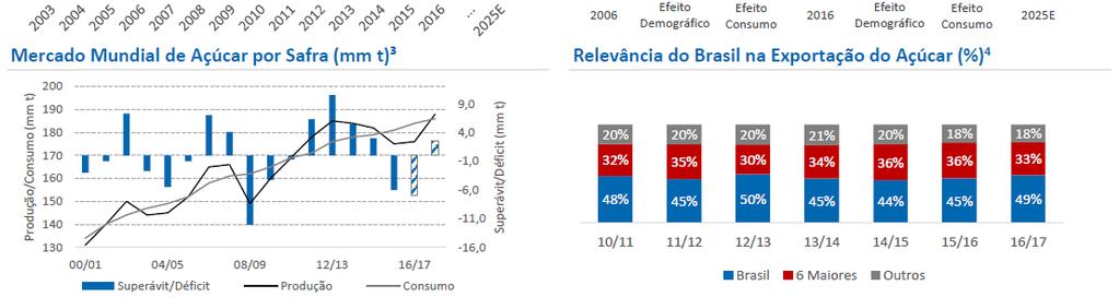 para o açúcar, com crescimento da demanda