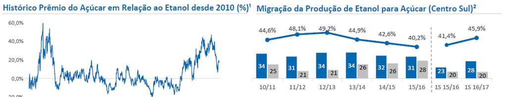 No curto prazo, o mix de produção favoreceu o açúcar,