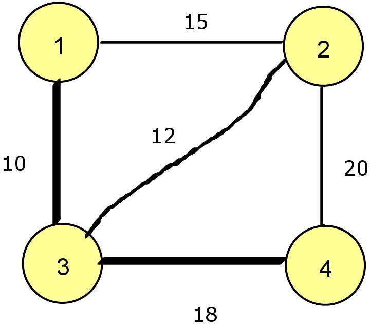 Um Exemplo N P: PCV Tratabilidade A Classe N P Outras Classes de Problemas [5] Exemplo: O grafo da figura abaixo tem apenas um ciclo hamiltoniano: o ciclo (1, 2, 4, 3, 1).