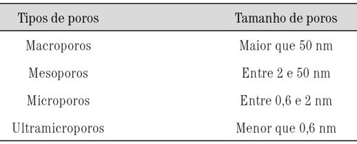 Tabela 3. Classificação do tamanho dos poros (Cremasco, 2009). Exemplo 3.