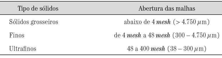 Distribuição por frequência (Xn %) Distribuição por cumulativa (xn %) Tabela 5. Classificação dos sólidos de acordo com o sistema Tyler (Cremasco, 2009).