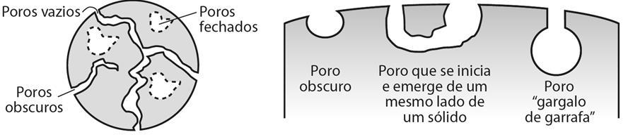 Densidade real ou da substância (ρ s ): É a razão entre a massa da partícula e seu volume, após exclusão dos poros, portanto, apenas é considerado o volume do material.