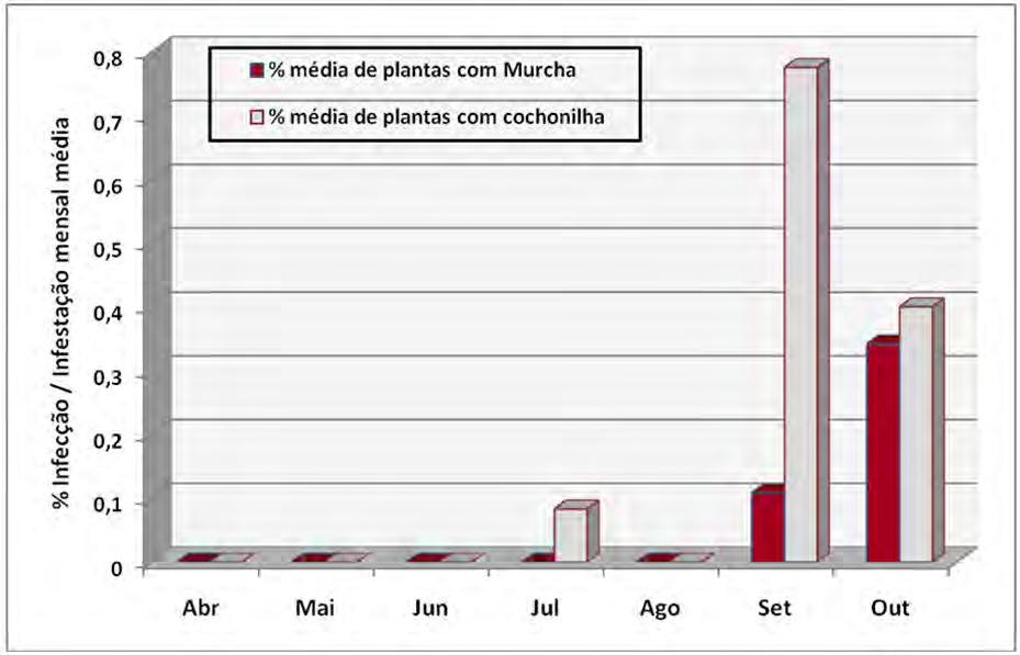 Monitoramento da Murcha do Abacaxizeiro associada à cochonilha... 17 Figura 3 Incidência média mensal da murcha e da cochonilha D.